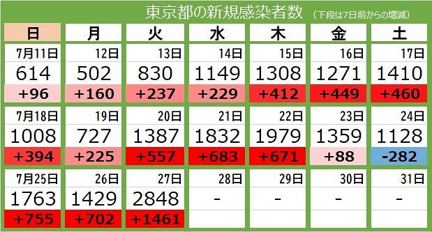新型コロナ・27日＞東京都で過去最多2848人 第3波のピーク2520人を大きく上回る：東京新聞 TOKYO Web
