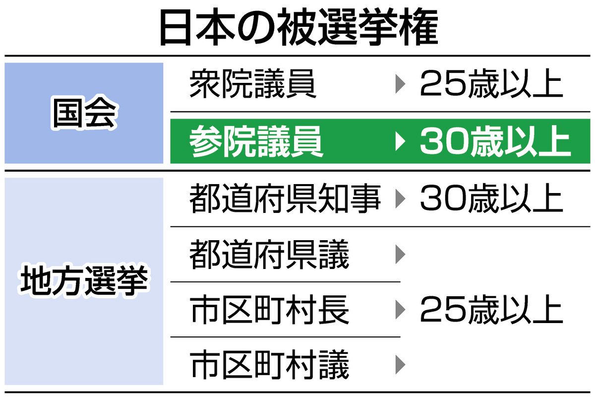 参院選は何歳から立候補できる？どうして衆議院と違うの？〈1分でわかる！参院選⑤〉：東京新聞デジタル