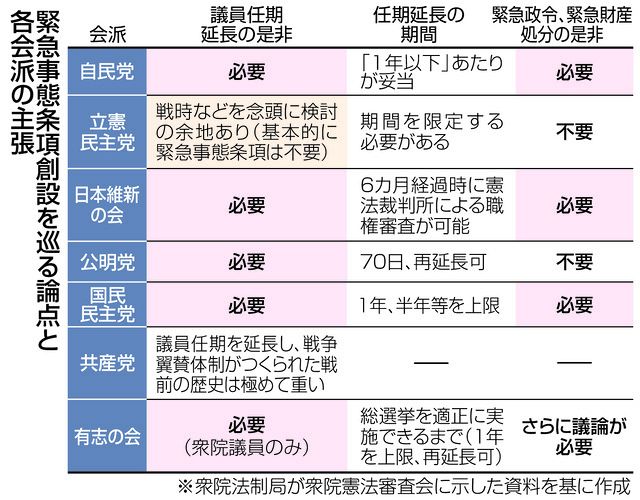 緊急事態条項を論点整理 議員任期延長は公明、維新、国民なども賛意 衆院憲法審査会：東京新聞 TOKYO Web