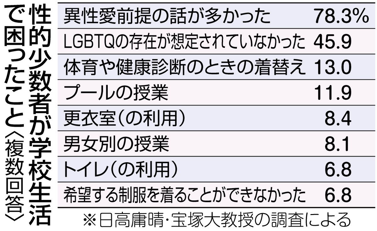 1万人のLGBTQが明かした「学校生活で困ったこと」「いじめられた経験」 そして「認めてほしいこと」：東京新聞 TOKYO Web