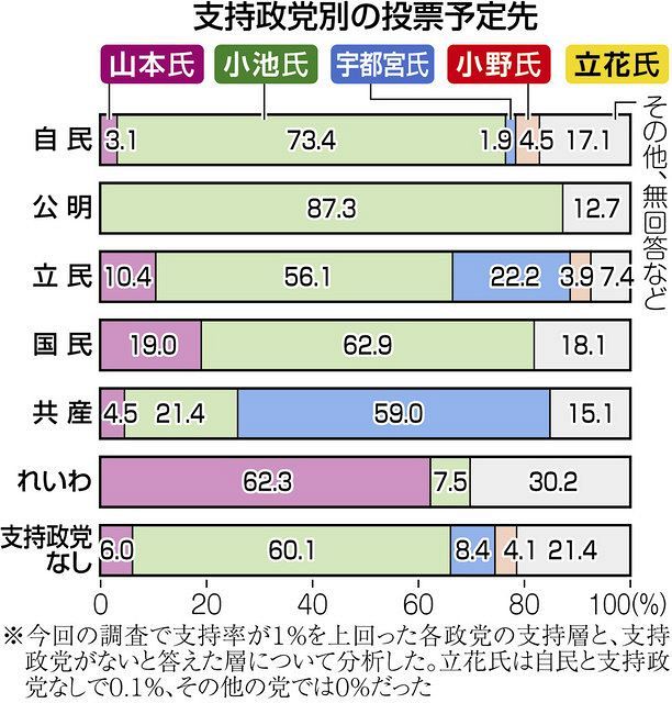 誰に投票 野党支持層は分散 都知事選世論調査 東京新聞 Tokyo Web