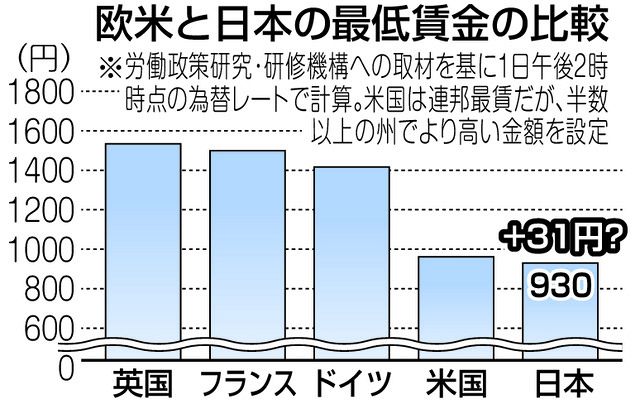 引き上げでも課題山積の最低賃金…地域格差、中小の疲弊、1000円到達