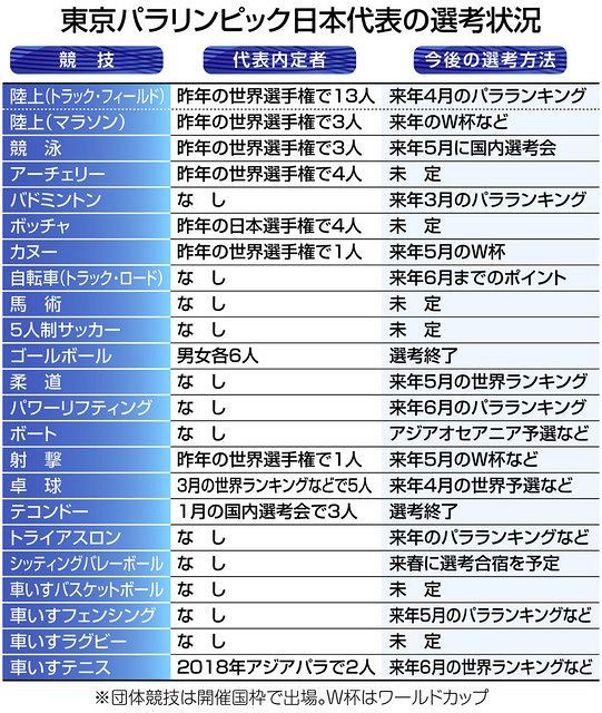 東京パラ まで１年 日本代表は10競技51人が内定 選考方法未定も 東京新聞 Tokyo Web