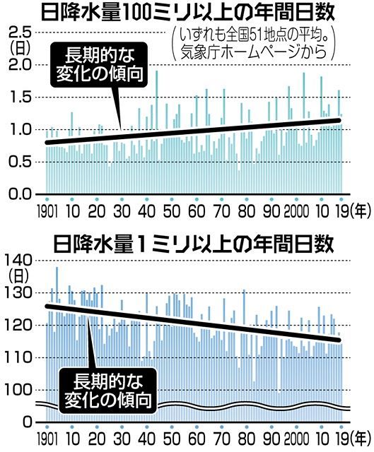 温暖化が進むと雨や雪はどう変わる 東京新聞 Tokyo Web