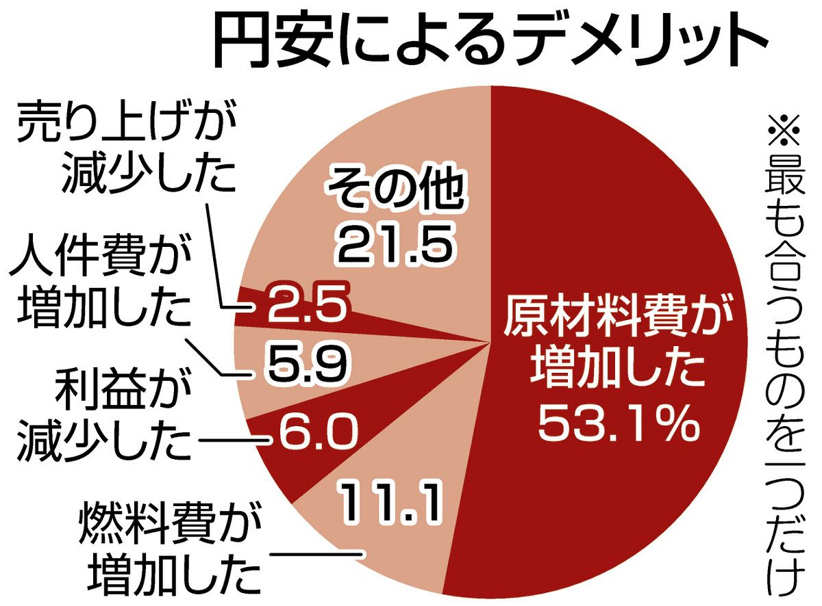 利上げの夏…中小企業が期待する円ドル為替レートはどの水準？ 城南信金・東京新聞アンケートで浮かんだ本音：東京新聞デジタル