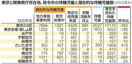 特定の園希望 待機児童に数えず 国の基準 自治体から疑問の声 東京新聞 Tokyo Web