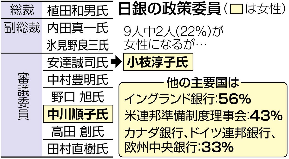 日銀政策委員の女性比率が倍増…でも22％ 審議委員に小枝淳子・早稲田大教授 他の先進国と比べると？：東京新聞デジタル