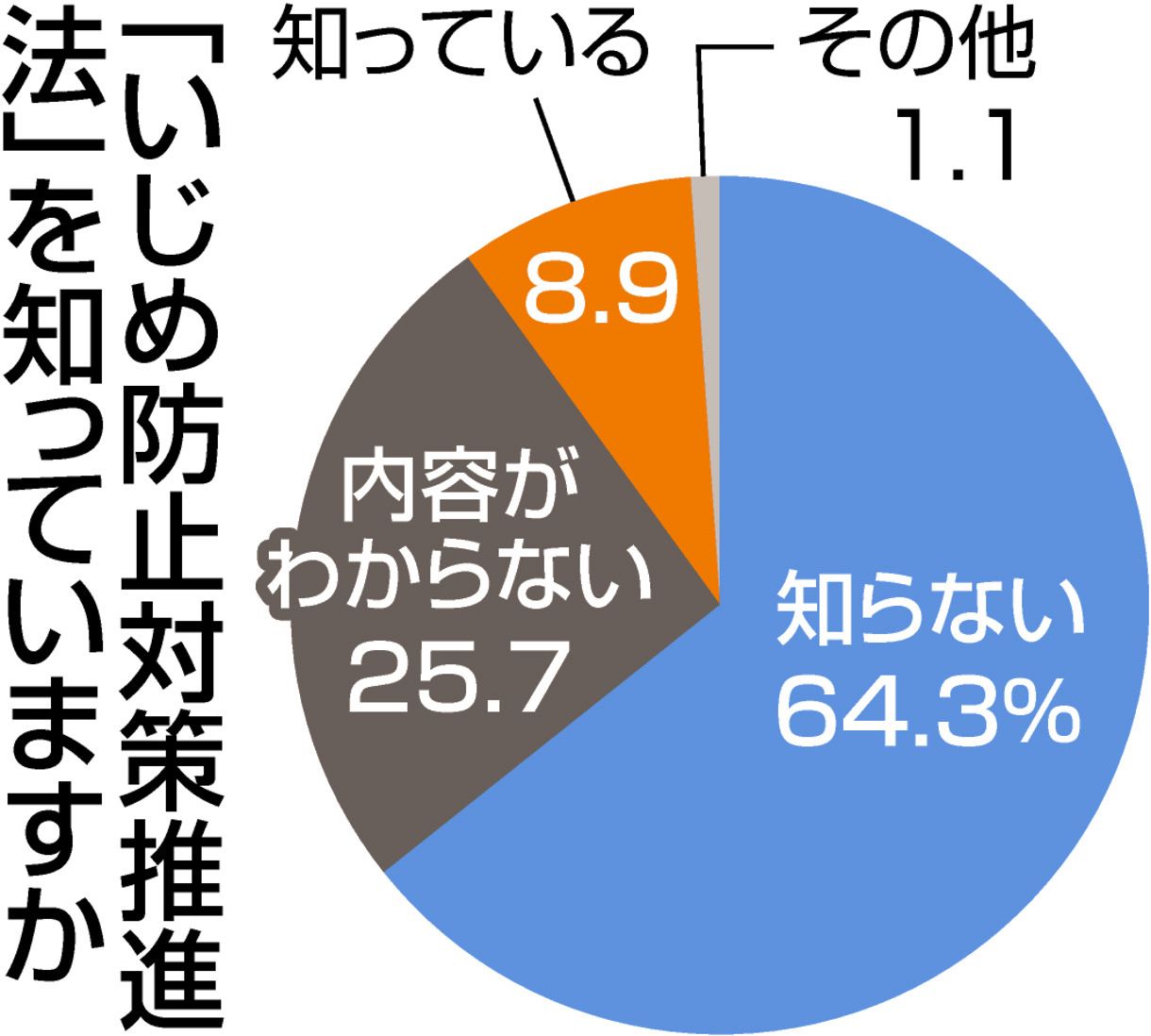 小中高生 いじめ防止法 知ってる 1割未満 こども家庭庁 子どもの意見聞いて 3万人アンケートで 東京新聞 Tokyo Web