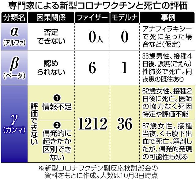 接種後の死亡報告は10件超なのに コロナワクチンが死因 なぜゼロ 東京新聞 Tokyo Web