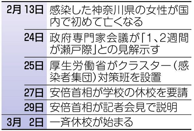 一斉休校 首相決断の舞台裏 官邸は文科省の代案を突っぱねた 東京新聞 Tokyo Web
