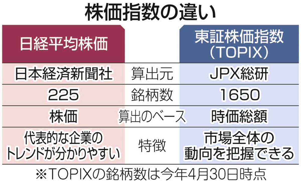 日経 平均 トピックス