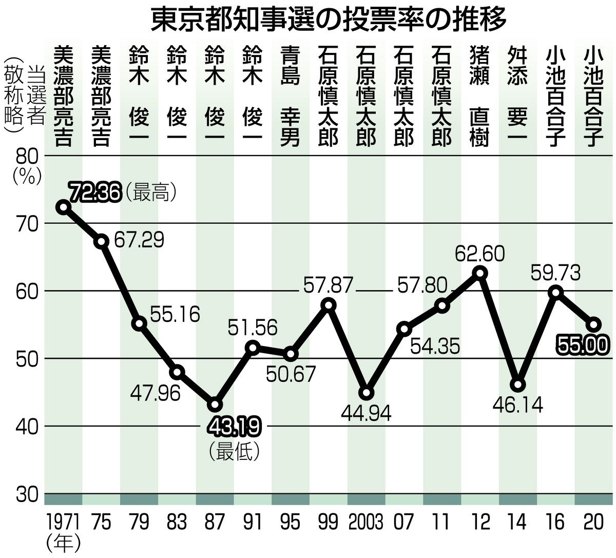 東京都知事選、有権者1153万人「どうする？」 志尊淳さんの呼びかけで若者の投票促す 前回は投票率55％：東京新聞デジタル