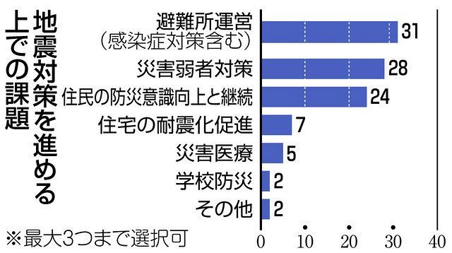 東日本大震災10年 県内35市町アンケート 避難所運営が課題89 防災 だいぶ進んだ 86 東京新聞 Tokyo Web