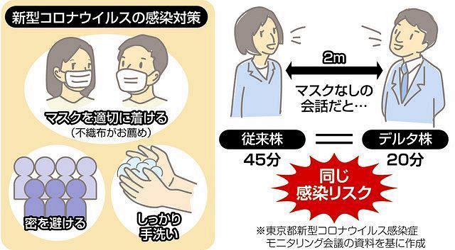 変異株 デルタ株 なぜ怖いの 感染防ぐには ワクチンの有効性は 新型コロナ 東京新聞 Tokyo Web