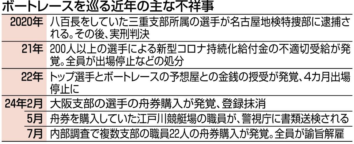 競艇「全レース停止」の可能性、日本モーターボート競走会に監督官庁が伝達 不祥事連発「不正防止が不十分」：東京新聞デジタル