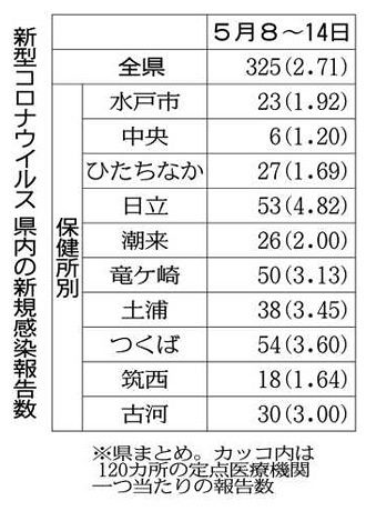 新型コロナ>茨城県で新規感染325人 8〜14日定点把握:東京新聞