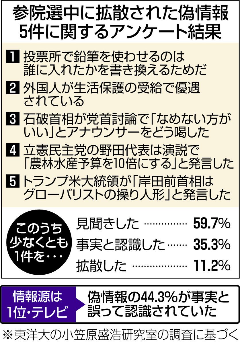 ファクトチェックは逆効果なの？ 「フェイクを否定すると事実として拡散する」ジレンマ…参院選で起きていた：東京新聞デジタル