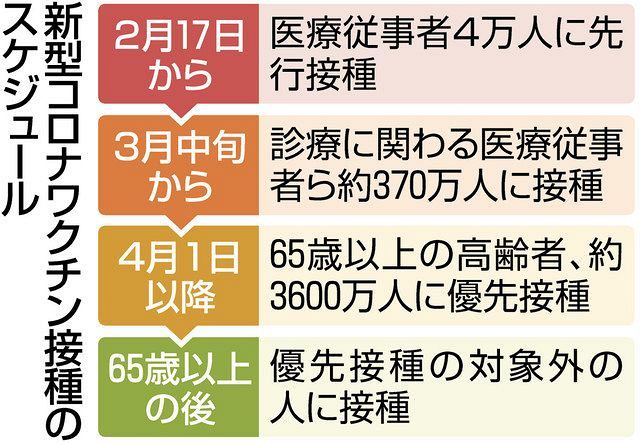 新型コロナ 第３便以降のワクチン 供給スケジュール不透明のまま会場 人員確保が課題 東京新聞 Tokyo Web