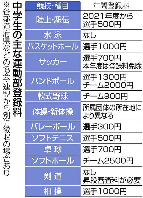 中学生から選手登録料集めるの スポンサー頼みの日本陸連 苦しい懐事情 東京新聞 Tokyo Web