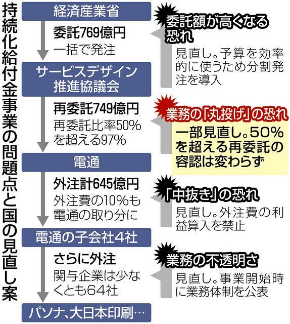 持続化給付金 50 超の再委託は容認のまま 経産省がルール見直し案 東京新聞 Tokyo Web