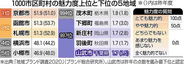 魅力度ランキング最下位 千葉県山武市 さんむ が読めない サーフィンで知名度アップの波に乗りたい 東京新聞 Tokyo Web