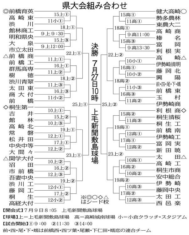 61チームの熱戦 9日開幕 高校野球 群馬 東京新聞 Tokyo Web