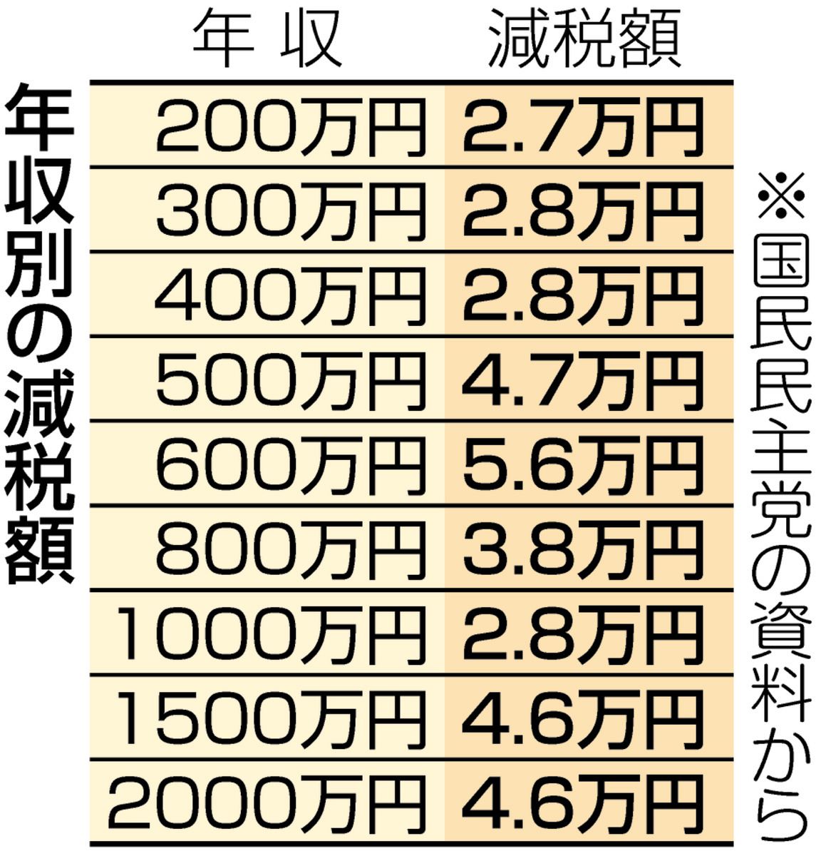 年収の壁引き上げ合意で、恩恵受ける納税者の割合どれくらい？ 2026年から178万円 税収減の財源は？：東京新聞デジタル
