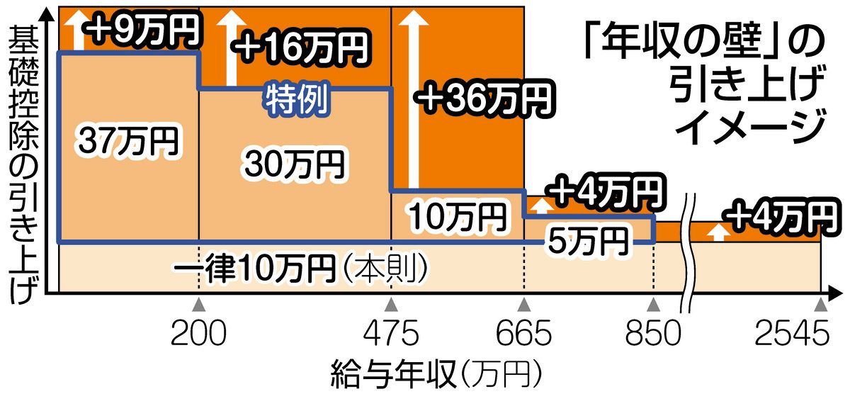 年収の壁引き上げ合意で、恩恵受ける納税者の割合どれくらい？ 2026年 
