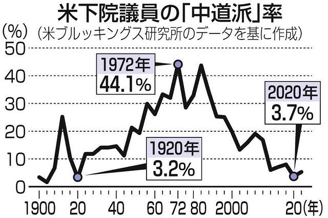 アメリカ連邦議会から「中道派」が消えた 保守とリベラルの二極化が