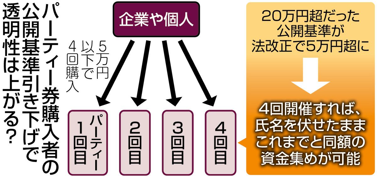 政治家が守り切った「抜け穴」の形 パーティー券「5万円超」で購入者公開へ…それを非公開にする方法が：東京新聞デジタル