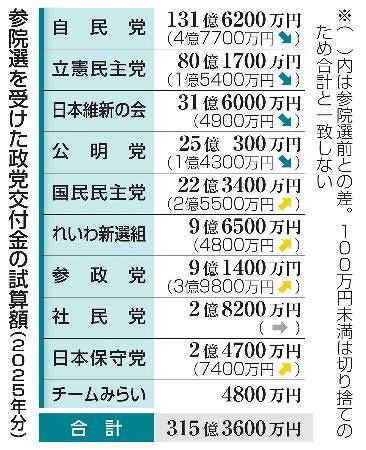 政治とは何か 政党交付金の試算、参政9億円 大敗自民は約5億円減：東京新聞