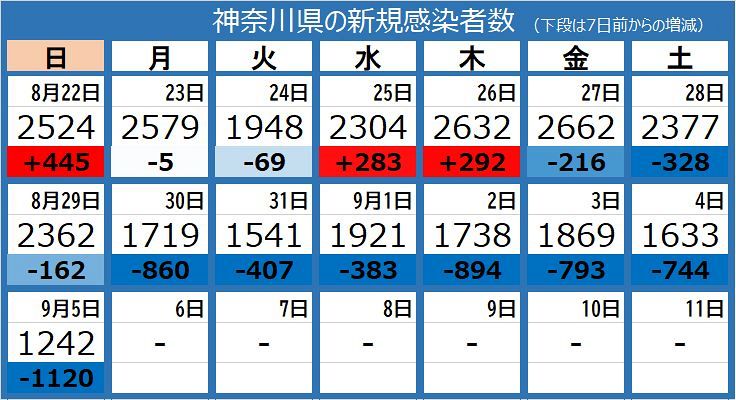 新型コロナ 神奈川県で新たに1242人感染 平塚管内の社員寮でクラスター 東京新聞 Tokyo Web