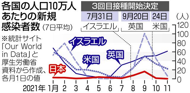 ワクチン３回目接種容認へ 半年で効果低減をカバー 交差接種は大丈夫 東京新聞 Tokyo Web