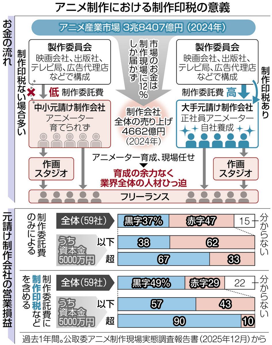 アニメ ビジネス最前線＞制作会社の経営に格差 中小の安定「制作印税