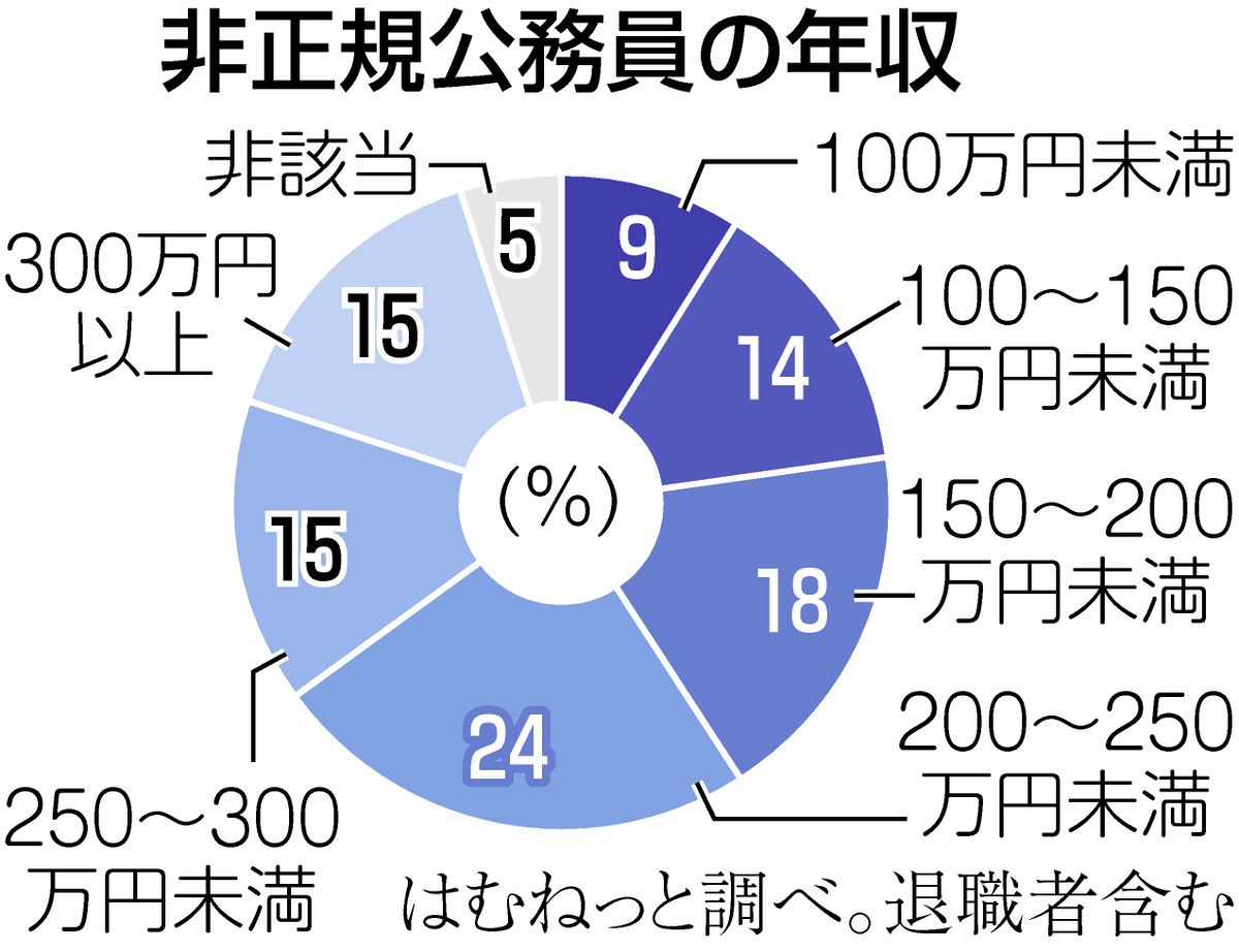 退職者の4割は「雇い止め」に遭ったからだった…非正規公務員「低い年収」実態も判明 民間団体が調査：東京新聞デジタル