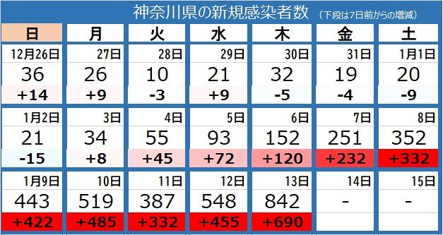 新型コロナ 神奈川県で新たに842人感染 平塚 横浜 相模原 横須賀 藤沢でクラスター 東京新聞 Tokyo Web