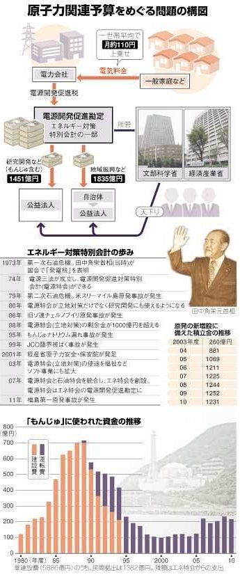 ニュースがわかるＡｔｏＺ「原発と特別会計」：東京新聞 TOKYO Web