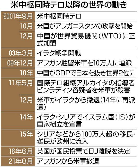 対テロ20年戦争で広がった分断、対立、脅威…唯一の超大国から米中覇権