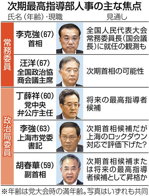 引退慣例破りの「習氏1強」、注目は「2人の李氏」去就…中国