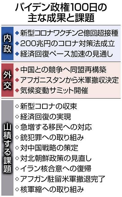 バイデン流の米国第一 の側面も 米大統領施政方針演説を読み解く 東京新聞 Tokyo Web