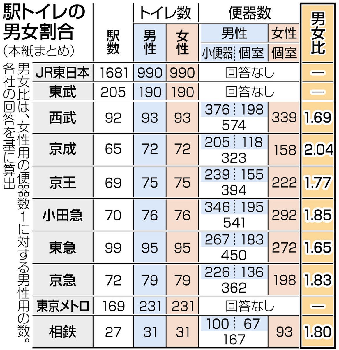 行列のできるトイレ盗撮 駅の女子トイレ行列 我慢できない！ 数に男女格差 案内図発信の女性が444カ所を調査「男性用は1.75倍」：東京新聞デジタル