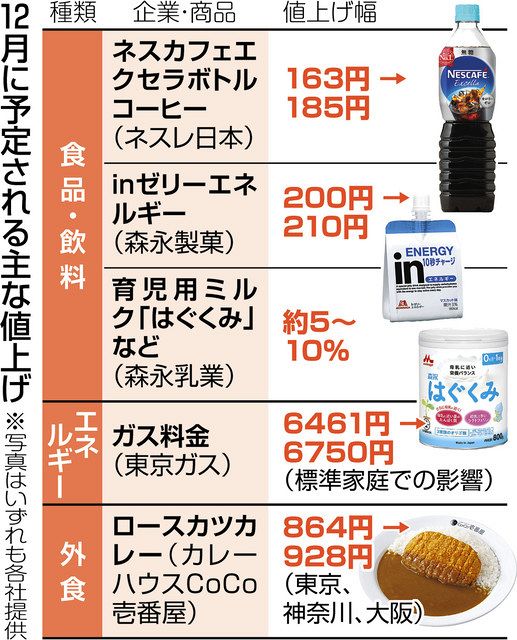 12月も食品150品目で値上げ コーヒー、粉ミルク、CoCo壱番屋… 次の
