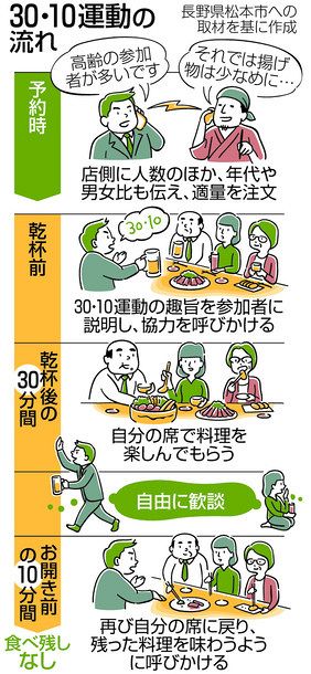 食べきりのすすめ 忘年会に 味わう時間 を ３０ １０ さんまるいちまる 運動 乾杯前にひと言 東京新聞 Tokyo Web