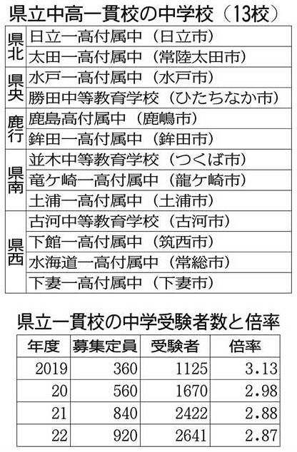 中高一貫 全国最多13校に 県立付属中 新たに2校開校 人気増 高校定員減に疑問の声も 東京新聞 Tokyo Web