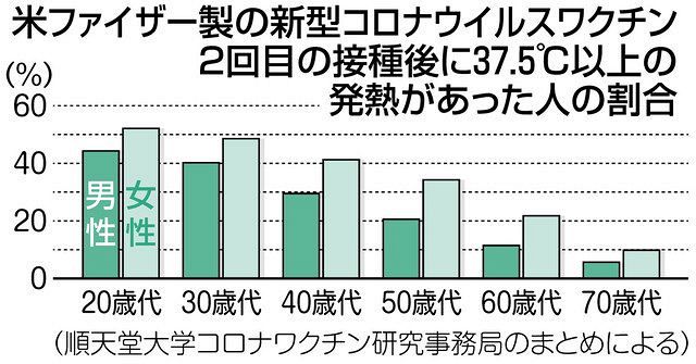 ワクチンの副反応は2回目の方が大変なのはなぜ 高齢者より若い人 男性より女性の方が出やすいって本当 新型コロナ 東京新聞 Tokyo Web