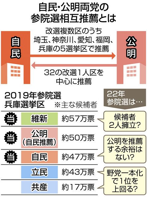 参院選の相互推薦 自公が調整難航 選挙区事情が発端 コロナで創価学会の活動が制限 東京新聞 Tokyo Web