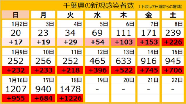 過去一週間
