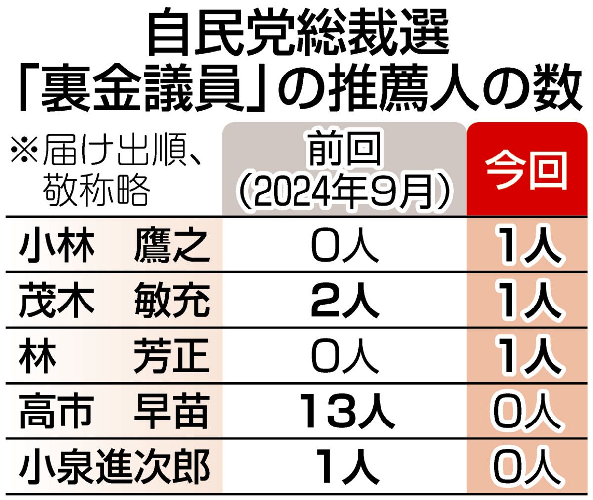 推薦人に名前を連ねた「裏金議員」が激減 昨年21人が3人に 自民党総裁