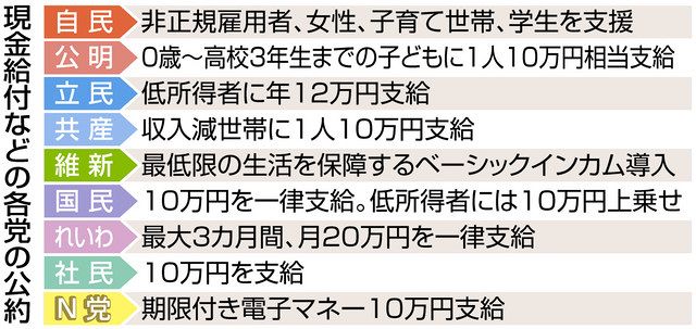 衆院選 各党とも現金給付策をアピールも財源示さず 識者 無責任では 東京新聞 Tokyo Web