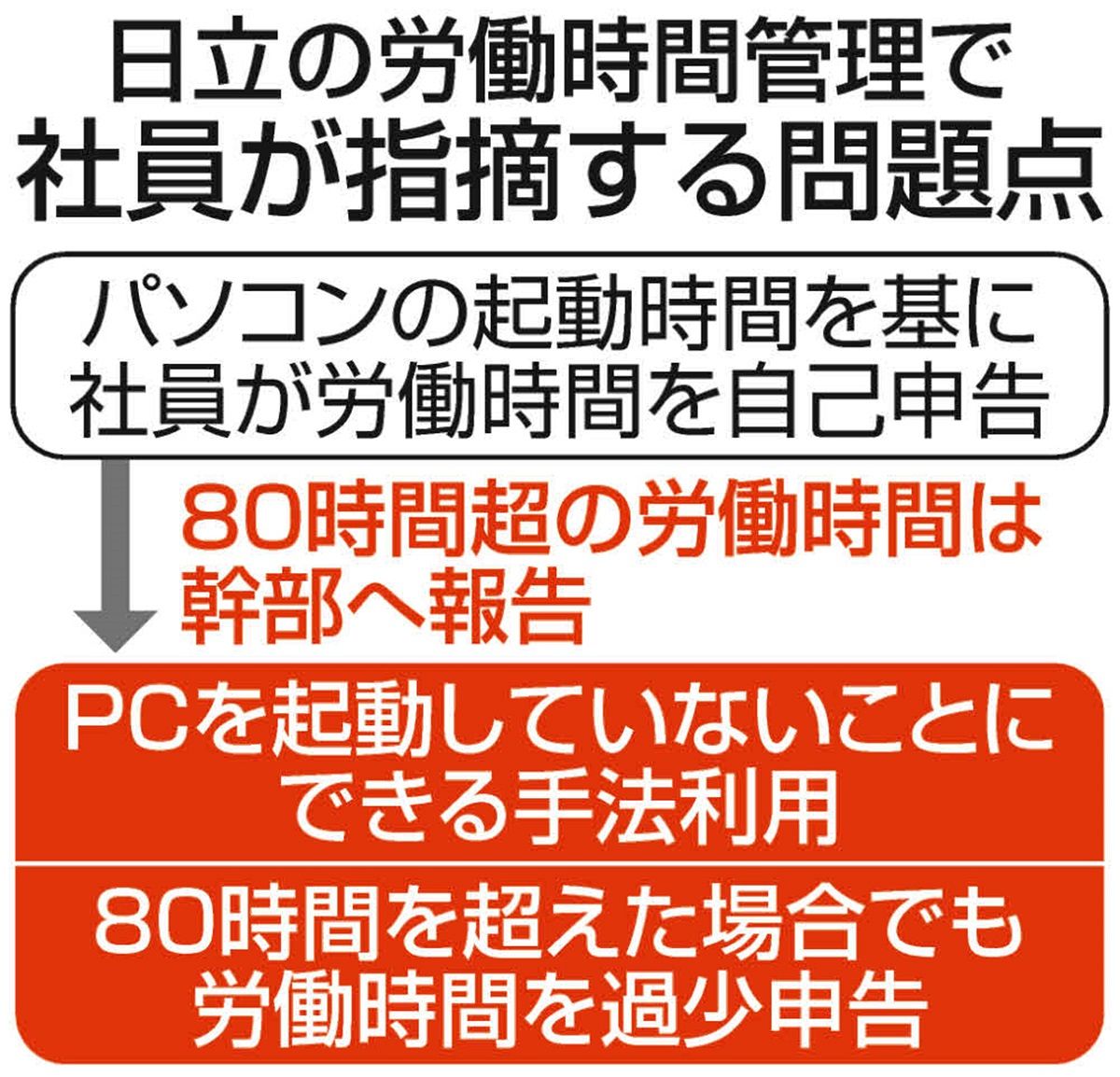 政府が称賛「日立の裁量労働制」のガッカリな実態 労働時間を過少申告